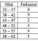 Modus Dari Distribusi Frekuensi